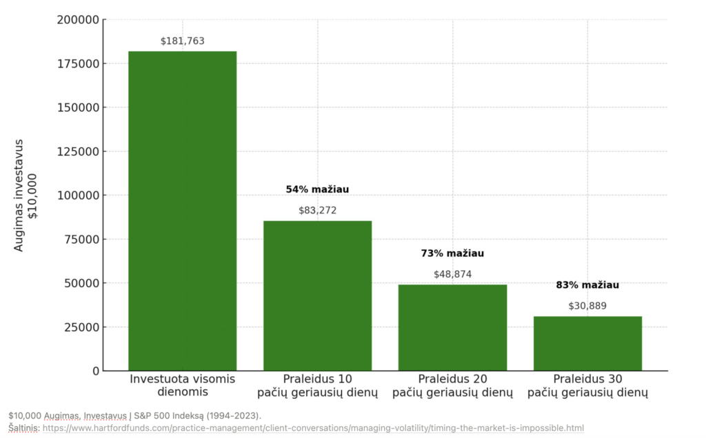 $10.000 augimas investavus į S&P 500 indeksą. Rezultatai investavus visomis dienomis, praleidus 10 geriausių dienų, praleidus 20 geriausių dienų ir praleidus 30 geriausių dienų