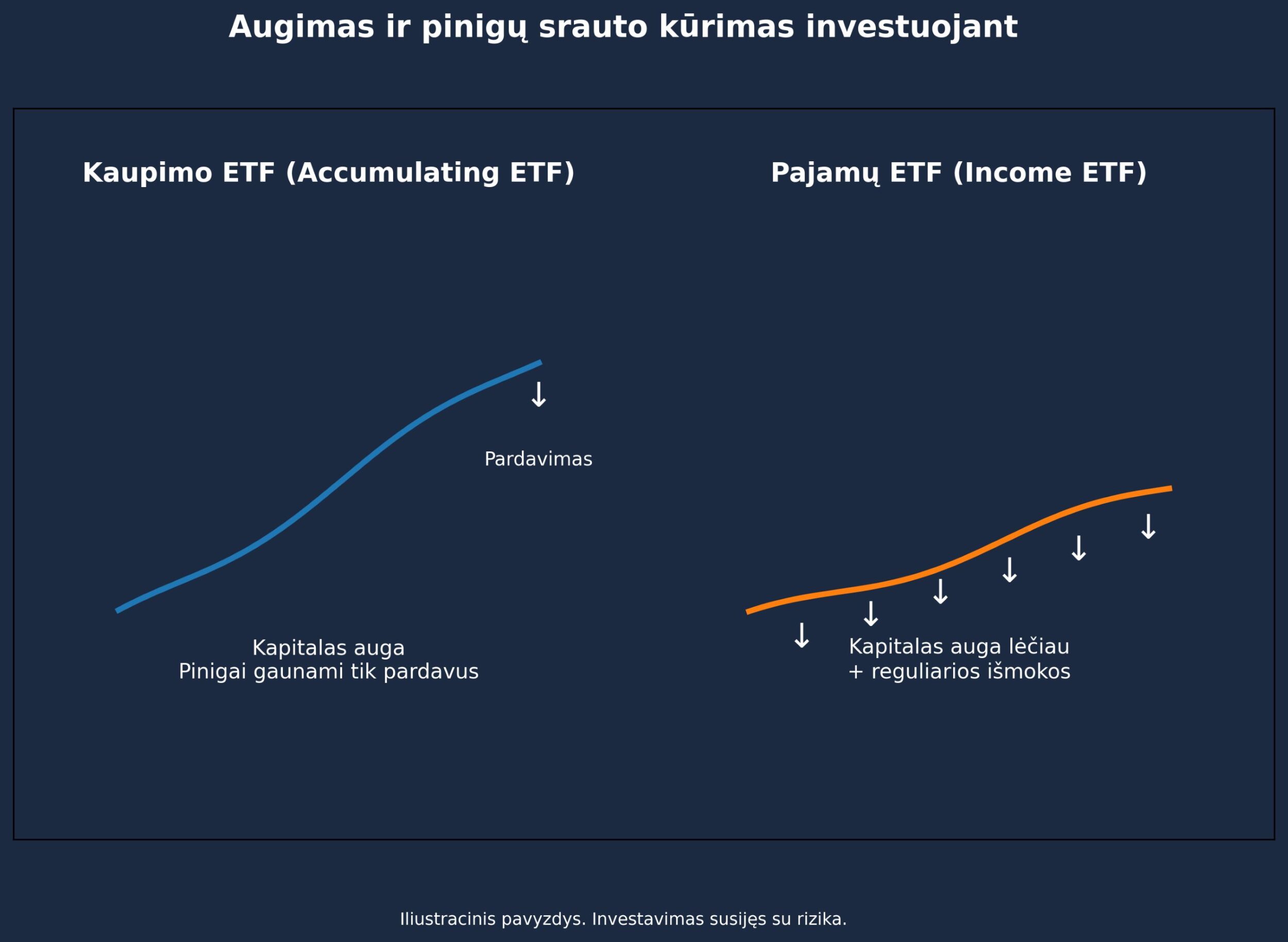 Diagrama lygina dvi investavimo strategijas: kaupimo ETF, kur kapitalas auga ir pinigai gaunami tik pardavus, ir pajamų ETF, kur kapitalas auga lėčiau, bet mokamos reguliarios išmokos.