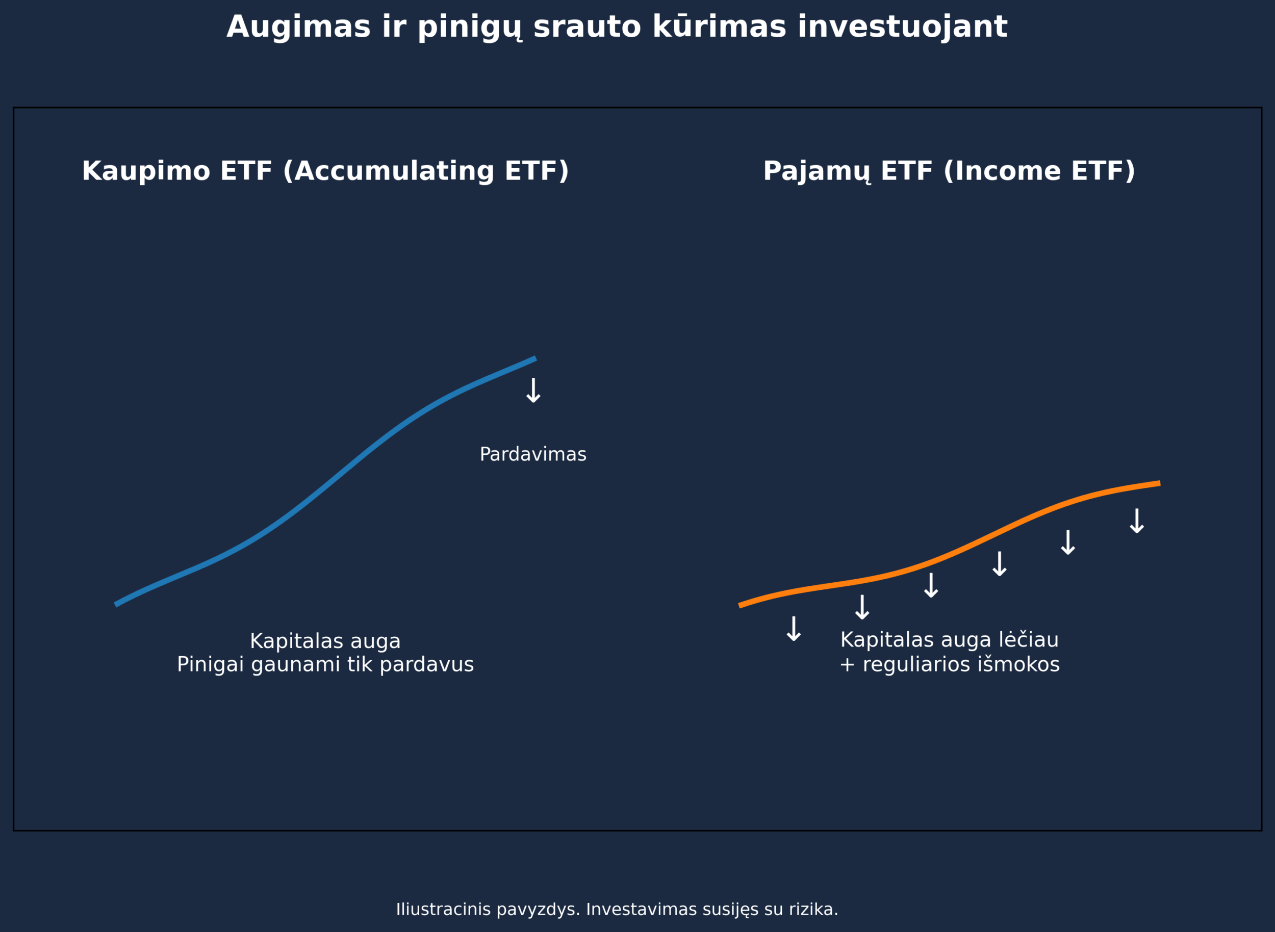 Accumulating ir income ETF palyginimas su grafiku, kur vienas fondas kaupia pelna, o kitas moka reguliarias pajamas.