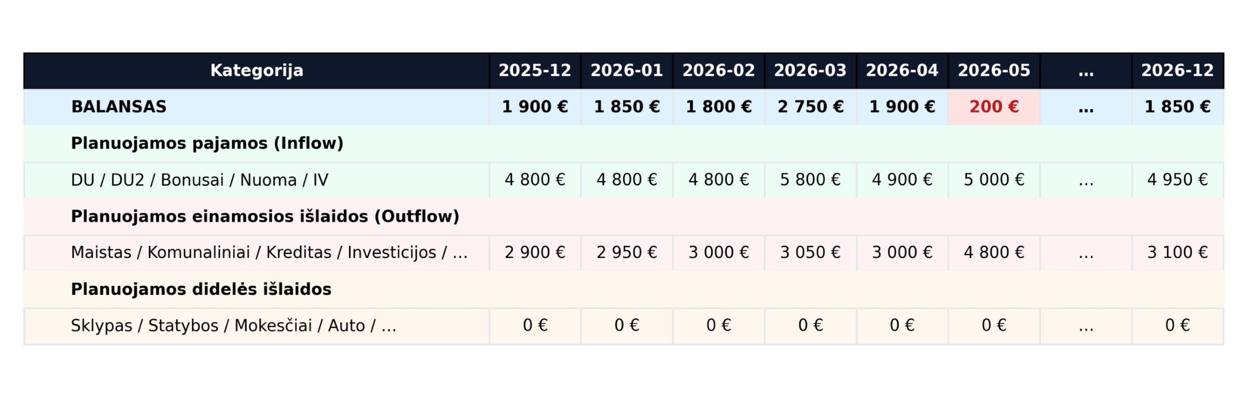 Asmeninio biudžeto lentelė su mėnesių stulpeliais (2025-12–2026-12), kurioje rodomas balansas, planuojamos pajamos, einamosios išlaidos ir didelės išlaidos su eurų sumomis kiekvienam mėnesiui.