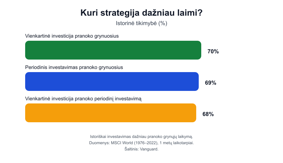 Lump sum ir DCA palyginimas pagal Vanguard duomenis, rodantis investavimo pranašumą prieš grynuosius.
