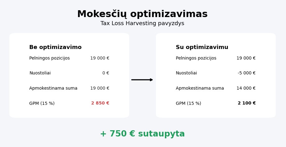 Infografikas „Mokesčių optimizavimas“ su palyginimu: be optimizavimo GPM 2 850 €, su optimizavimu – 2 100 €, rodoma 750 € mokesčių sutaupymas.