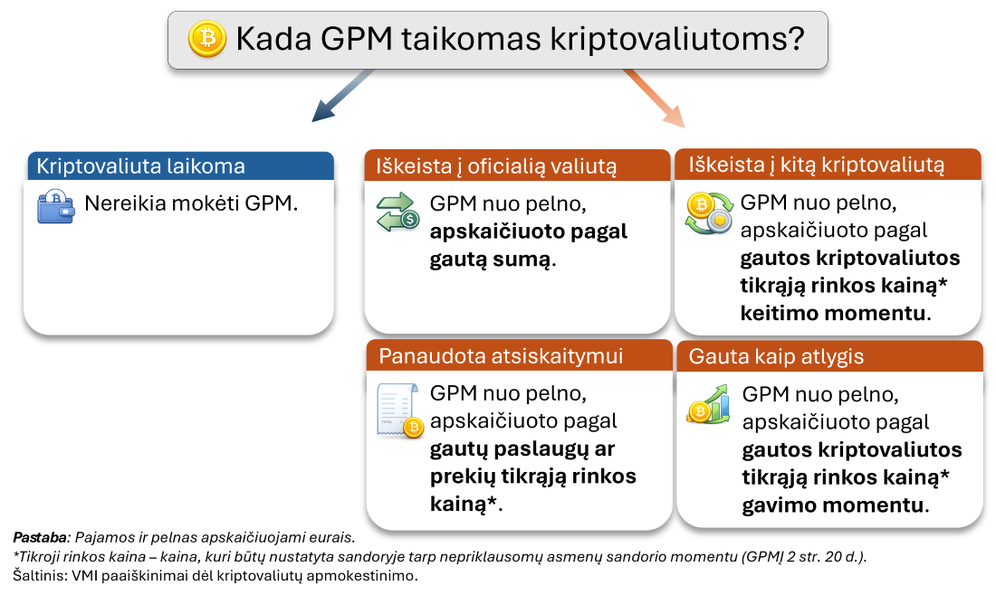 Infografikas paaiškina, kada kriptovaliutoms taikomas gyventojų pajamų mokestis (GPM). GPM netaikomas, kai kriptovaliuta tik laikoma. GPM taikomas, kai kriptovaliuta iškeičiama į oficialią valiutą, į kitą kriptovaliutą, panaudojama atsiskaitymui už prekes ar paslaugas arba gaunama kaip pajamos.