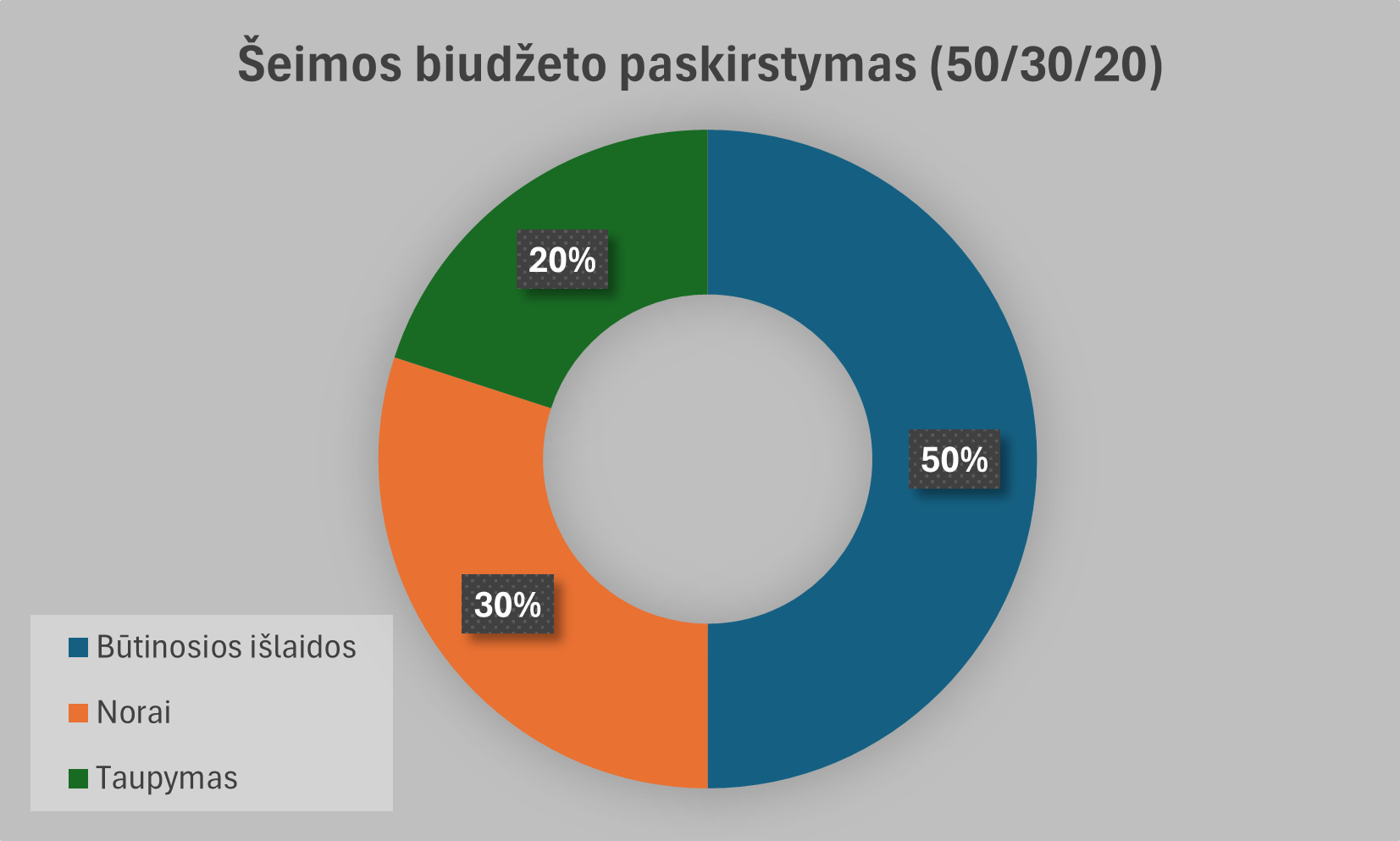 50/30/20 šeimos biudžeto skritulinė diagrama su rodyklėmis: 50 % būtinosios išlaidos, 30 % norai, 20 % taupymas.