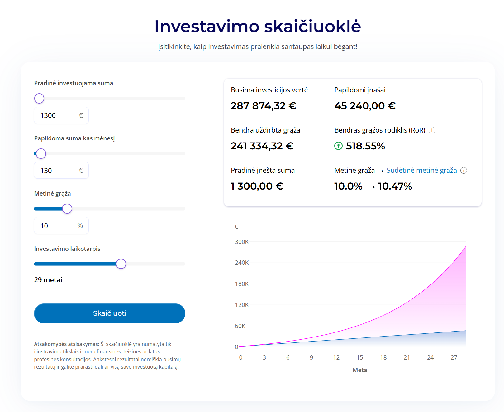 Investavimo skaičiuoklės nuotrauka, rodanti 1300 Eur pradinę investiciją, 130 Eur mėnesinį papildymą, 10 % grąžą ir 287 874,32 Eur būsimą vertę per 29 metus.