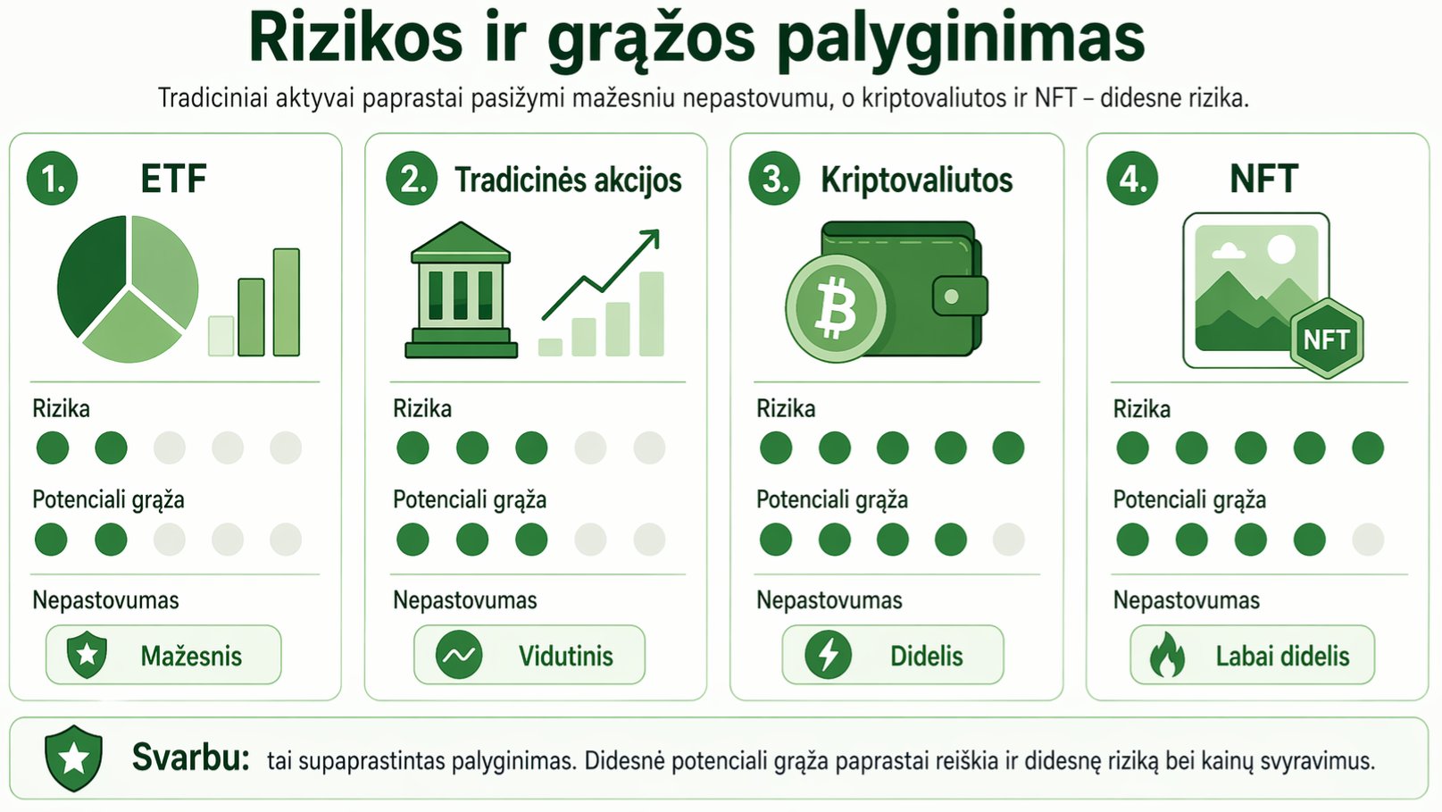 Infografikas, lyginanti ETF, tradicinių akcijų, kriptovaliutų ir NFT riziką, potencialią grąžą bei nepastovumą.