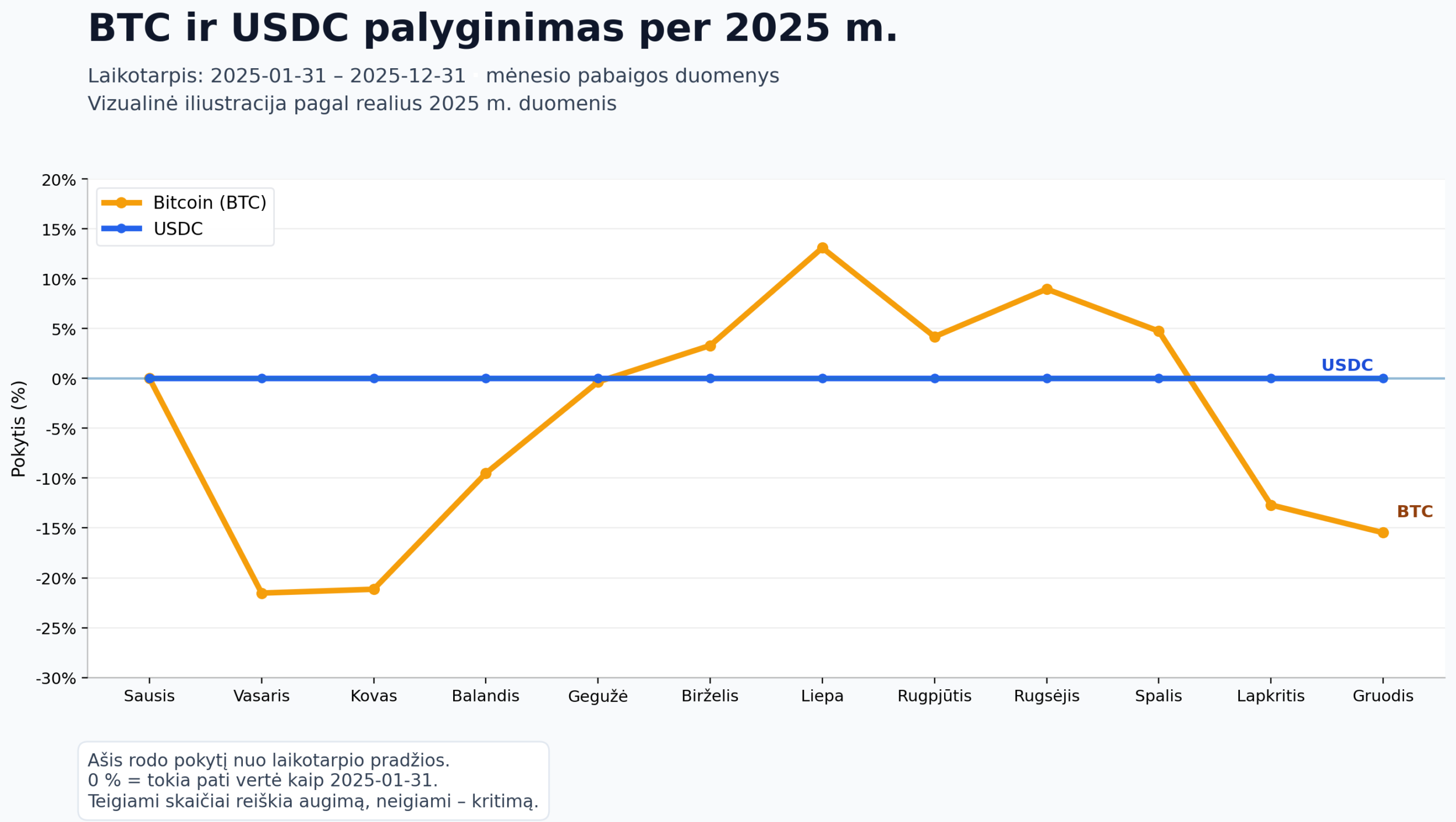 Grafikas lygina Bitcoin ir USDC pokytį per 2025 metus. Bitcoin vertė stipriai svyruoja, o USDC išlieka beveik stabili.