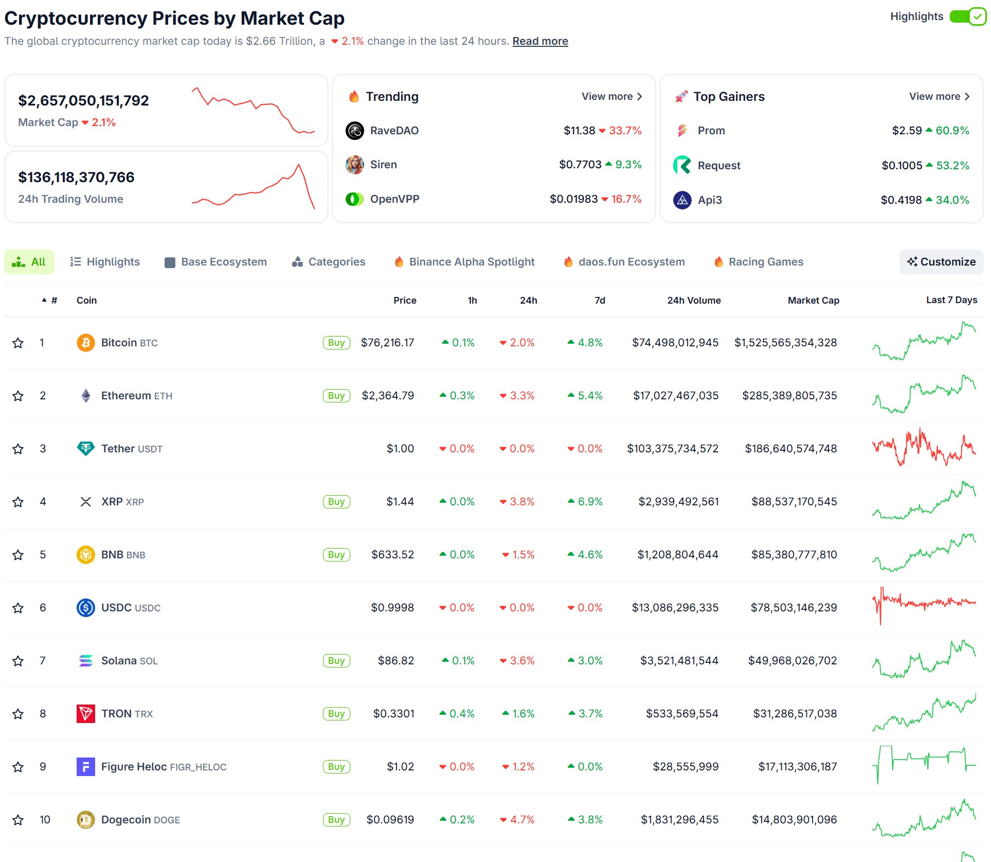 CoinGecko ekranvaizdis, rodantis didžiausias kriptovaliutas pagal rinkos kapitalizaciją, jų kainas, 24 val. pokytį.