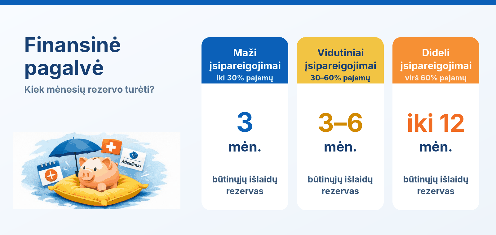 Infografikas apie finansinį rezervą prieš investavimą: kairėje kiaulytė po skėčiu, dešinėje trys rezervų variantai – 3 mėn., 3–6 mėn. ir iki 12 mėn.