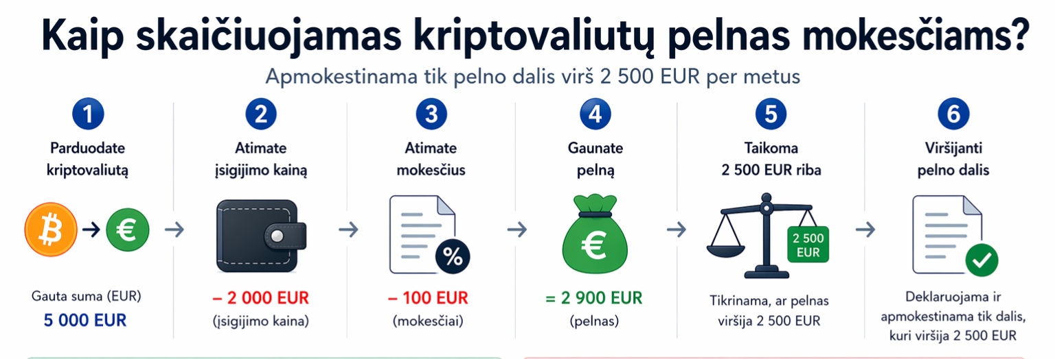 Infografikas, paaiškinantis, kaip apskaičiuojamas kriptovaliutų pelnas ir kada taikoma 2 500 EUR neapmokestinama riba.