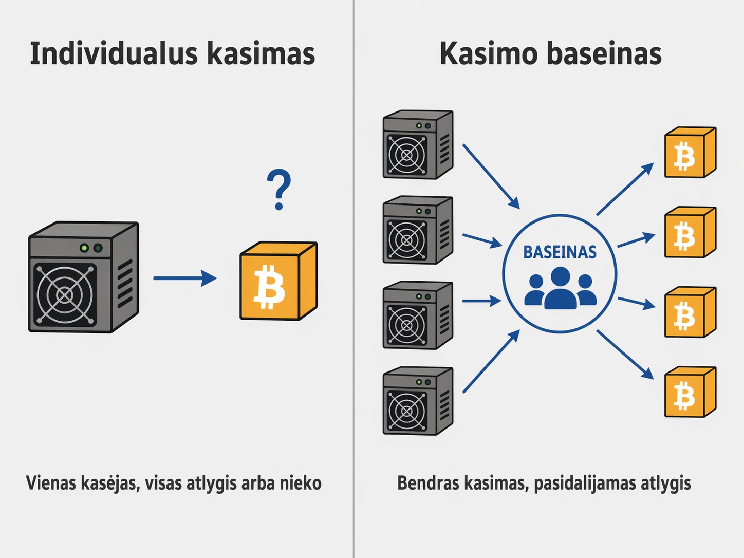 Infografikas, lyginantis individualų kriptovaliutų kasimą ir kasimo baseiną.