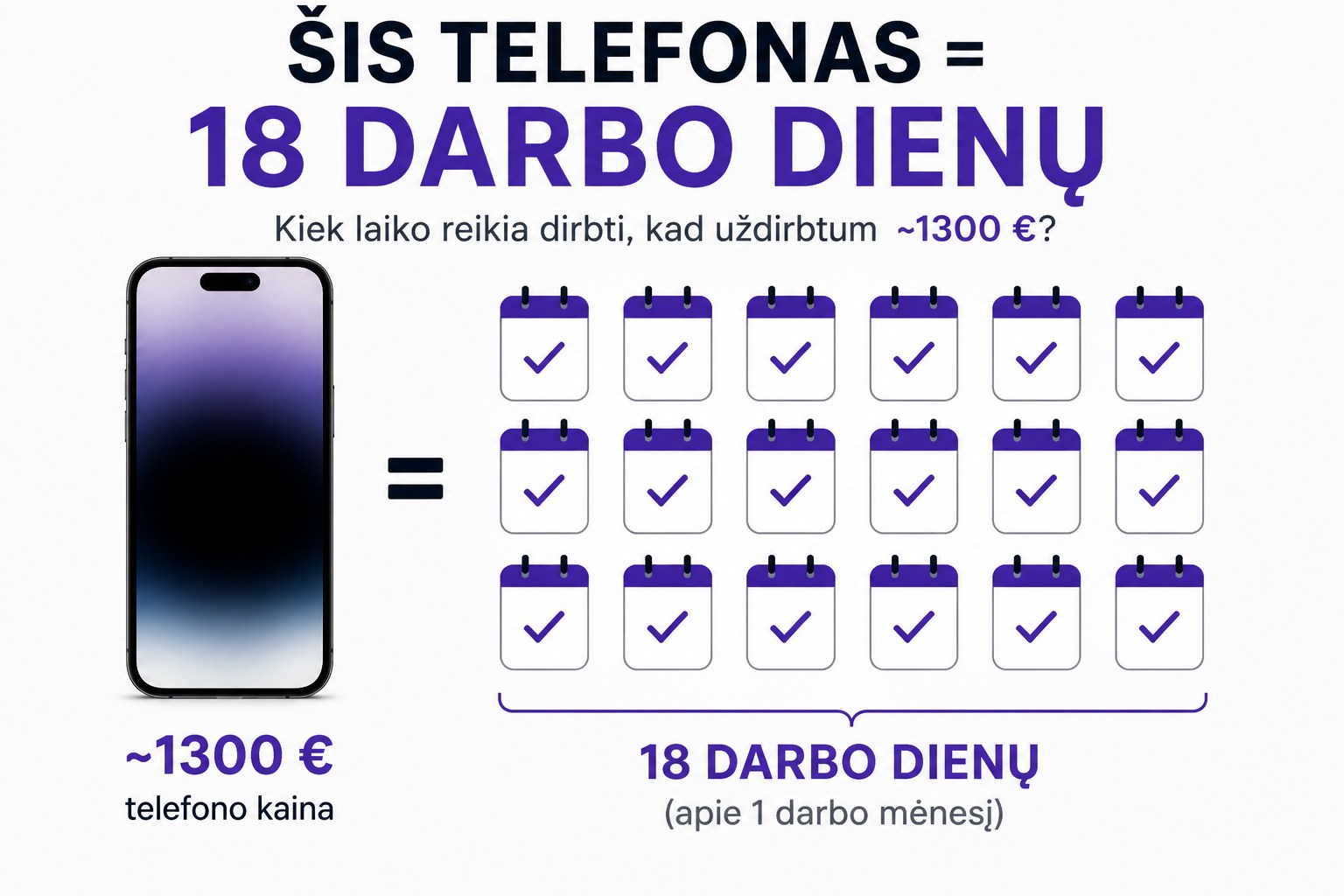 Infografikas, rodantis, kad telefono kaina (~1300 €) prilygsta maždaug 18 darbo dienų (apie vieną darbo mėnesį).