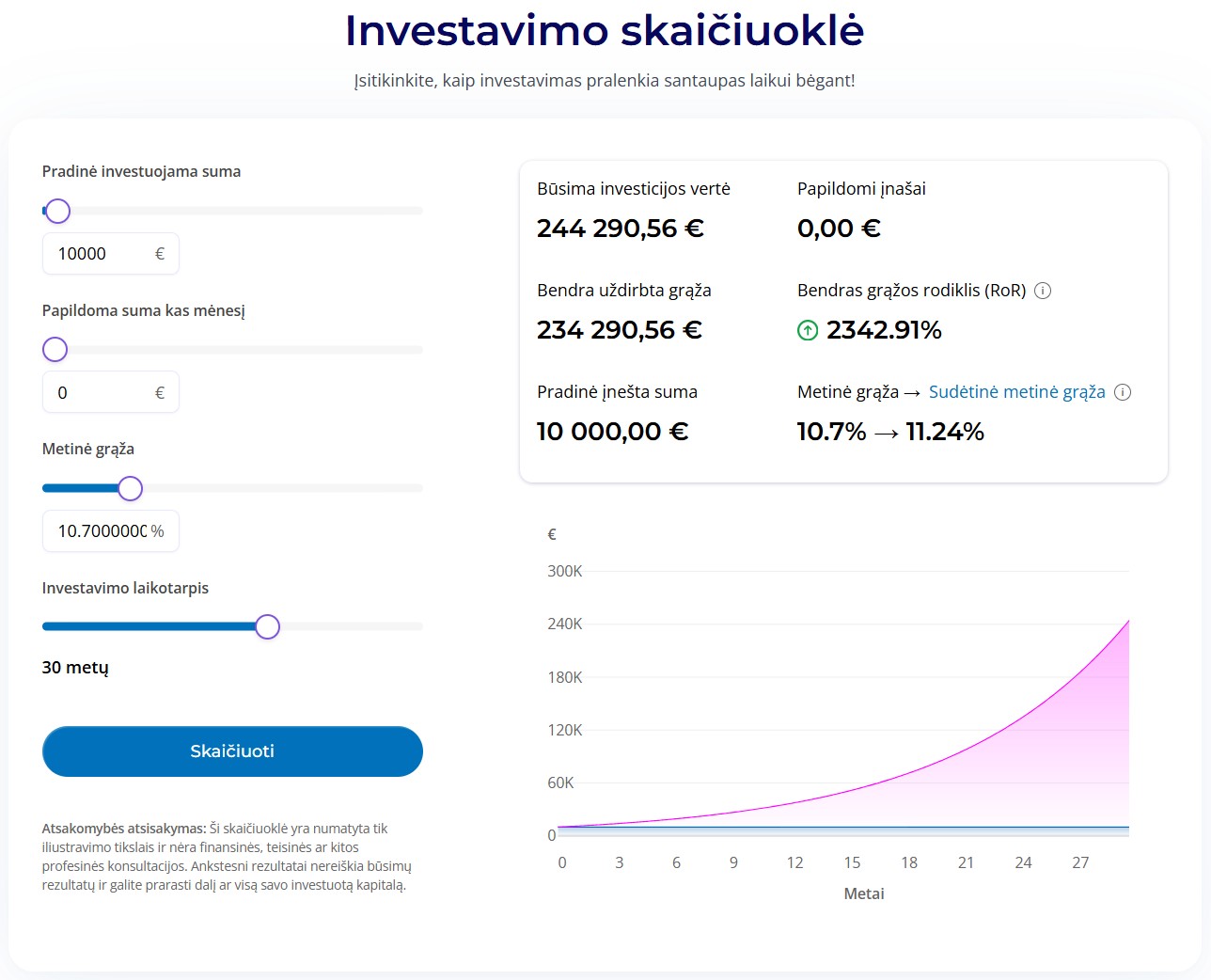 Investavimo skaičiuoklės ekranas, kuriame rodoma hipotetinė 10 000 € investicijos projekcija 30 metų laikotarpiui su 10,7 % metine grąža. Būsima investicijos vertė siekia apie 244 290 €.