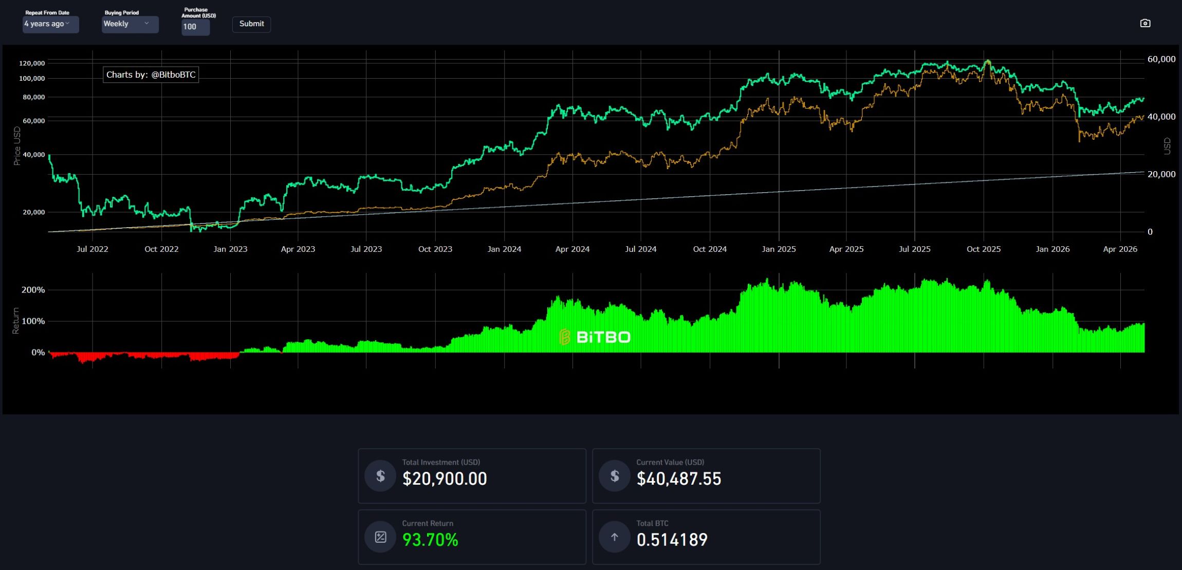 Bitcoin periodinio investavimo grafikas, rodantis 4 metų savaitinių 100 USD pirkimų simuliaciją, bendrą investuotą sumą, dabartinę vertę ir istorinę grąžą.
