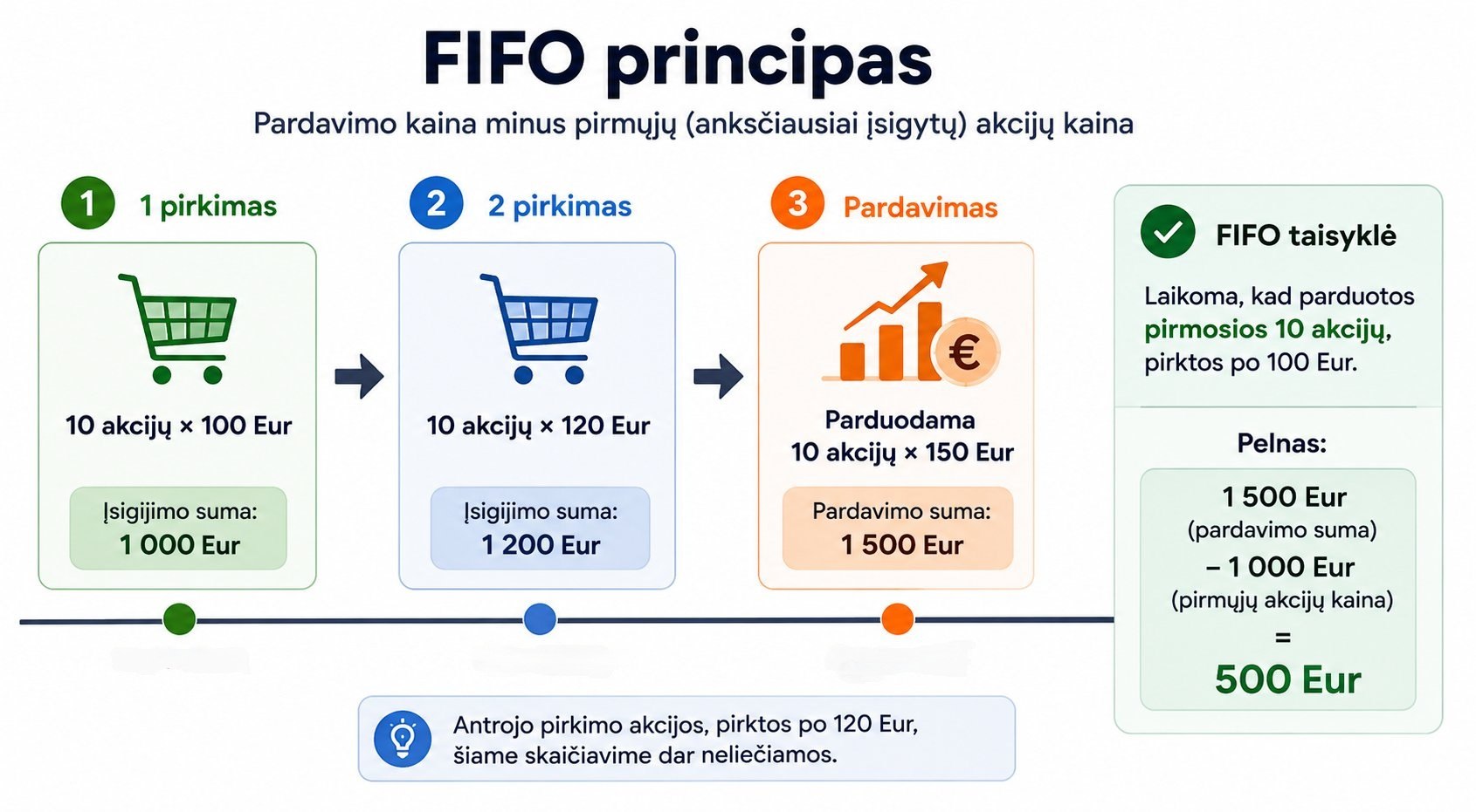 FIFO principo schema, rodanti, kad pardavus 10 akcijų pelnas skaičiuojamas iš 1 500 Eur pardavimo sumos atėmus pirmųjų 10 akcijų 1 000 Eur įsigijimo kainą.