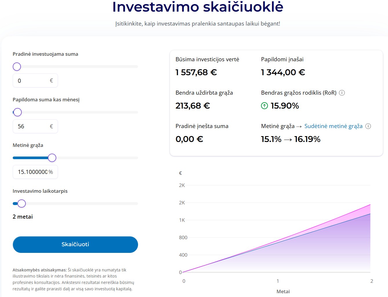 Investavimo skaičiuoklės ekranas: įvesta 56 € mėnesinė suma, 15,1 % metinė grąža ir 2 metų laikotarpis. Rodoma būsima vertė 1 557,68 €, iš kurių 213,68 € sudaro uždirbta grąža.