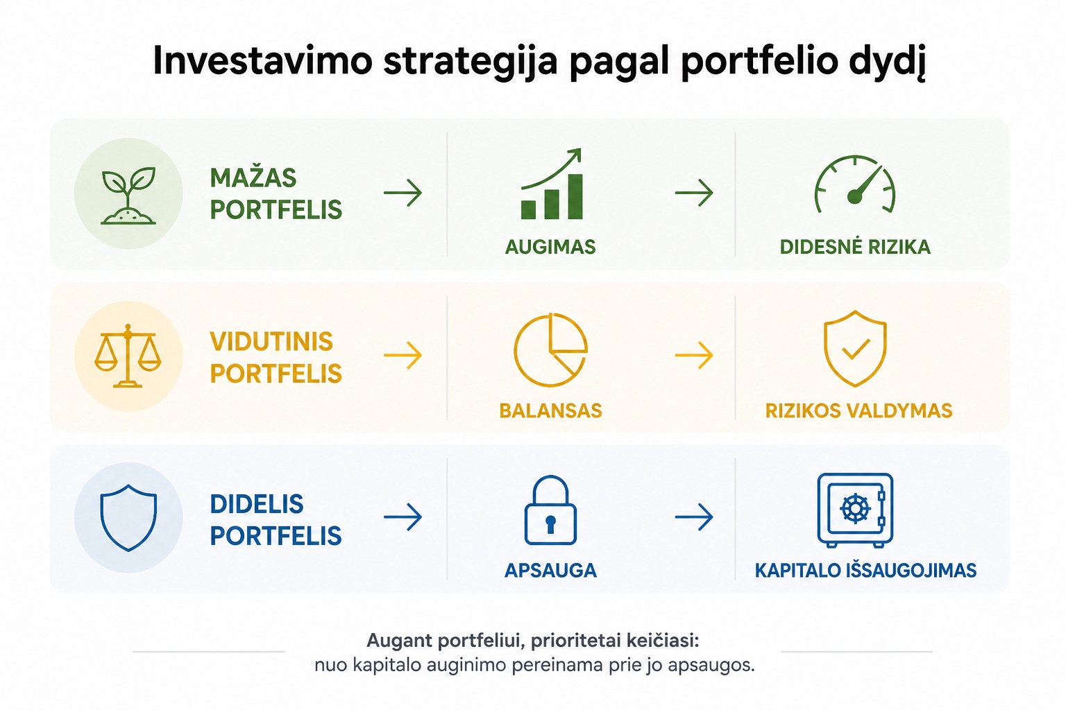 Minimalistinis infografikas, rodantis kaip investavimo strategija keičiasi augant portfelio dydžiui – nuo mažo portfelio augimo ir didesnės rizikos iki didelio portfelio apsaugos ir kapitalo išsaugojimo.