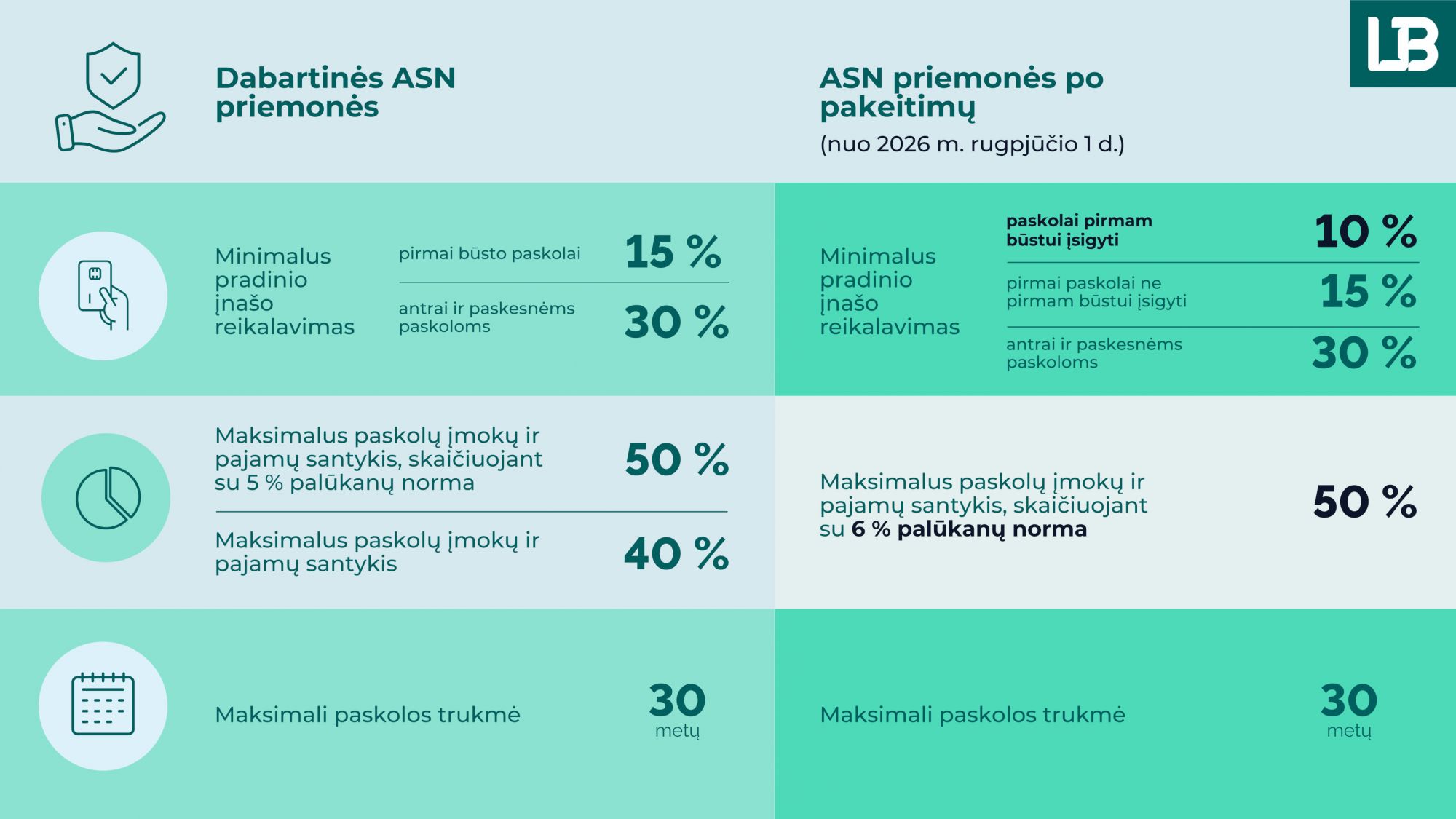 Lietuvos banko schema apie Atsakingojo skolinimo nuostatų pokyčius nuo 2026 m. rugpjūčio 1 d.