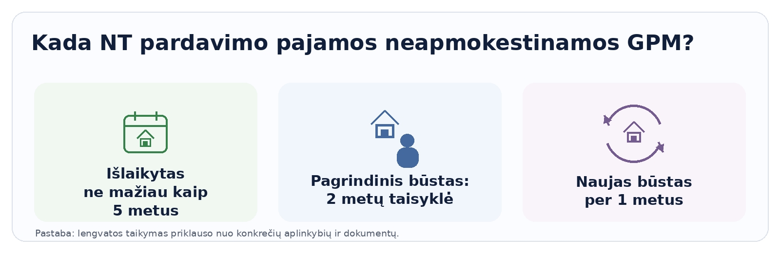 Infografikas rodo tris atvejus, kai NT pardavimo pajamos gali būti neapmokestinamos GPM: turtas išlaikytas ne mažiau kaip 5 metus, parduodamas pagrindinis būstas taikant 2 metų deklaravimo taisyklę arba per 1 metus įsigyjamas naujas būstas.
