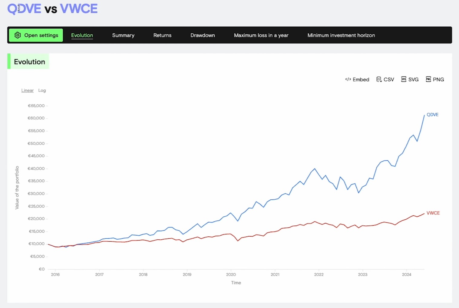 QDVE vs VWCE grąžos palyginimas investavus 10 000 €.