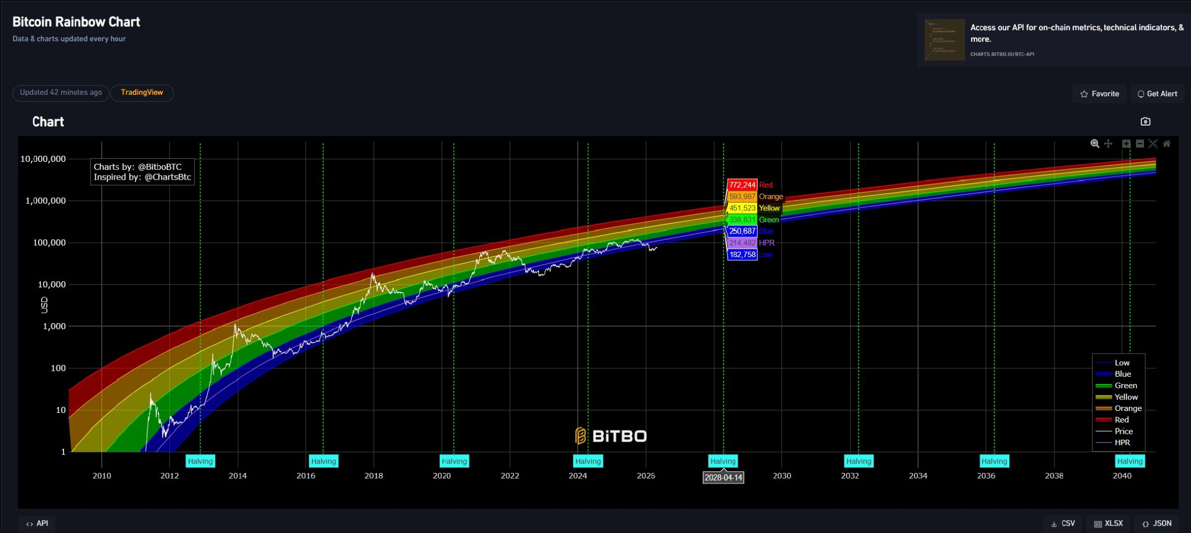Bitcoin „Rainbow“ modelio grafikas, rodantis ilgalaikius kainos ciklus su spalvinėmis zonomis ir pažymėtais halvingo laikotarpiais.