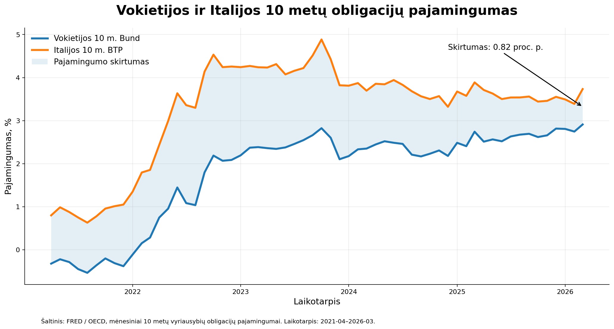 Linijinis grafikas, lyginantis Vokietijos 10 metų „Bund“ ir Italijos 10 metų „BTP“ obligacijų pajamingumą bei jų skirtumą.