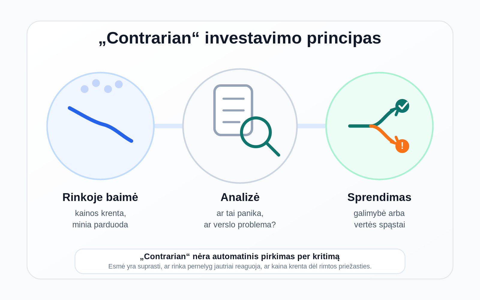 Infografikas apie „contrarian“ investavimo principą: rinkoje atsiradus baimei ir kainoms krentant, investuotojas pirmiausia analizuoja, ar tai laikina panika, ar reali verslo problema, o tada sprendžia, ar tai galimybė, ar vertės spąstai.