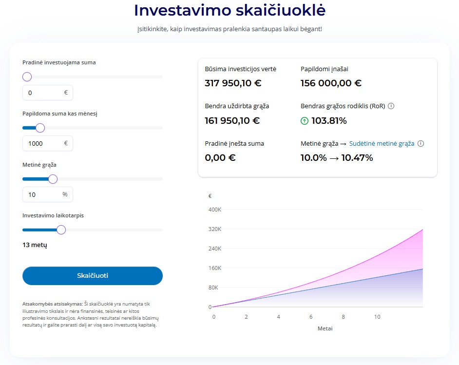 Investavimo skaičiuoklės pavyzdys, kuriame matyti, kad investuojant po 1 000 eurų per mėnesį 13 metų su 10 % metine grąža, būsima investicijos vertė siektų apie 318 000 eurų.