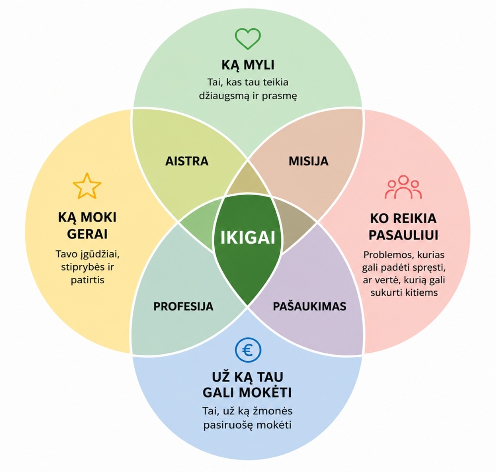 Spalvota „Ikigai“ diagrama, rodanti keturių sričių sankirtą: ką myli, ką moki gerai, ko reikia pasauliui ir už ką tau gali mokėti.