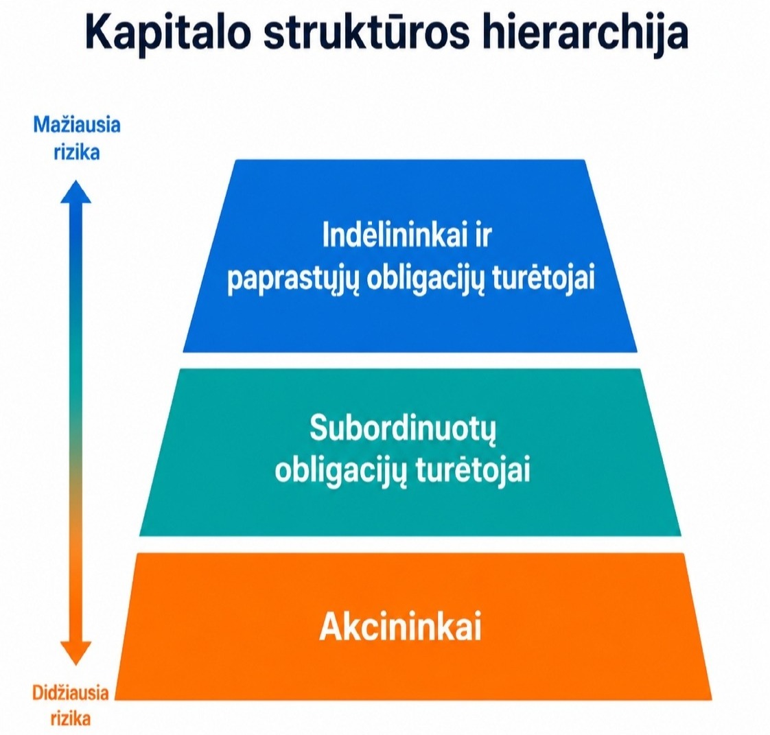 Paprasta kapitalo struktūros hierarchijos schema: viršuje mėlynas blokas „Indėlininkai ir paprastųjų obligacijų turėtojai“, viduryje žalsvas blokas „Subordinuotų obligacijų turėtojai“, apačioje oranžinis blokas „Akcininkai“. Kairėje pusėje rodyklė rodo, kad viršuje yra mažiausia rizika, o apačioje – didžiausia rizika.