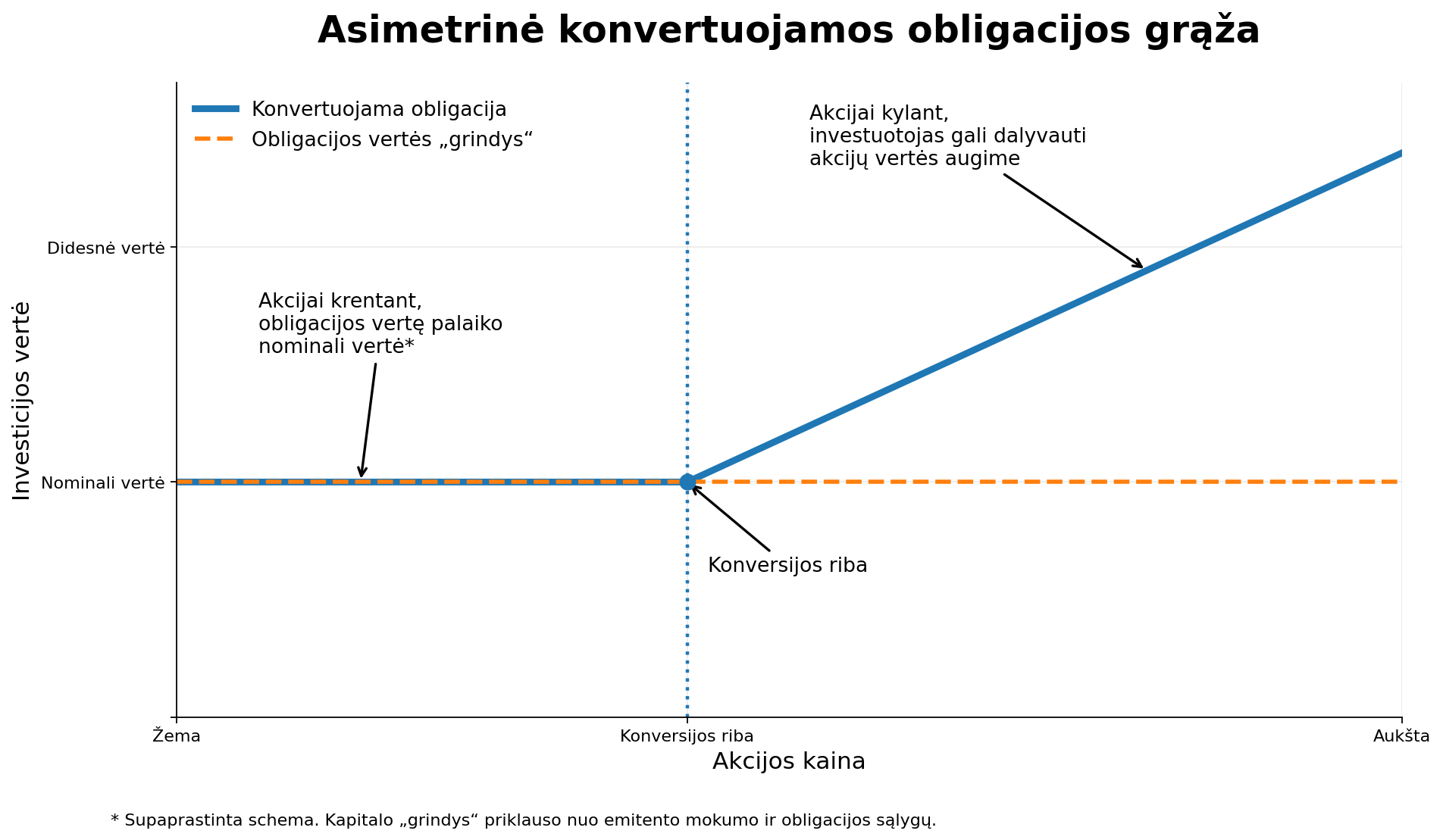 Grafikas, iliustruojantis asimetrinę konvertuojamos obligacijos grąžą: akcijai krentant vertę palaiko obligacijos „grindys“, o akcijai kylant investuotojas gali dalyvauti akcijų vertės augime.