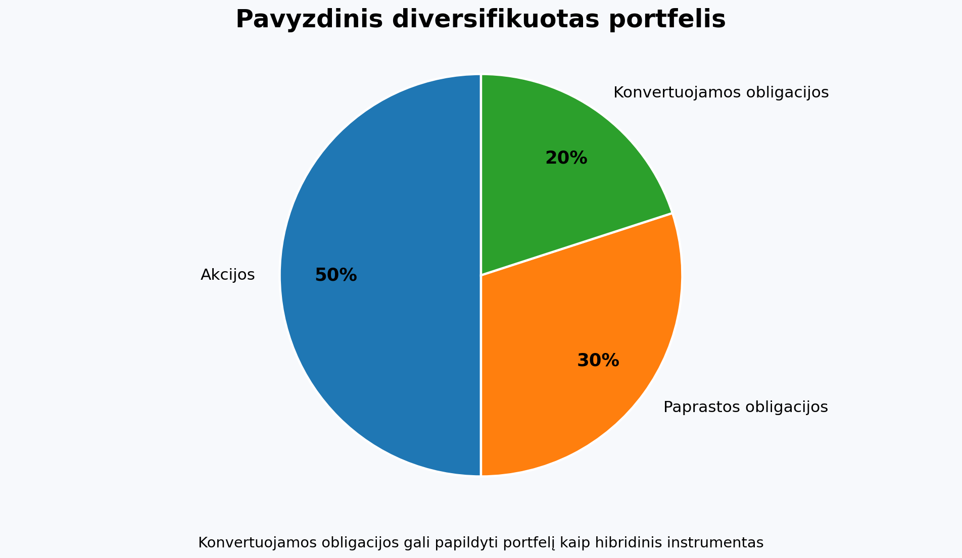 Skritulinė diagrama vazduojanti, jog konvertuojamos obligacijos galėtų sudaryti dalį diversifikuoto portfelio