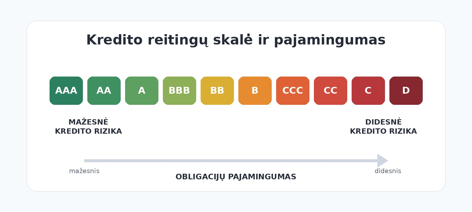 Kredito reitingų skalė nuo AAA iki D, rodanti, kad žemesnis reitingas reiškia didesnę kredito riziką ir didesnį obligacijų pajamingumą.