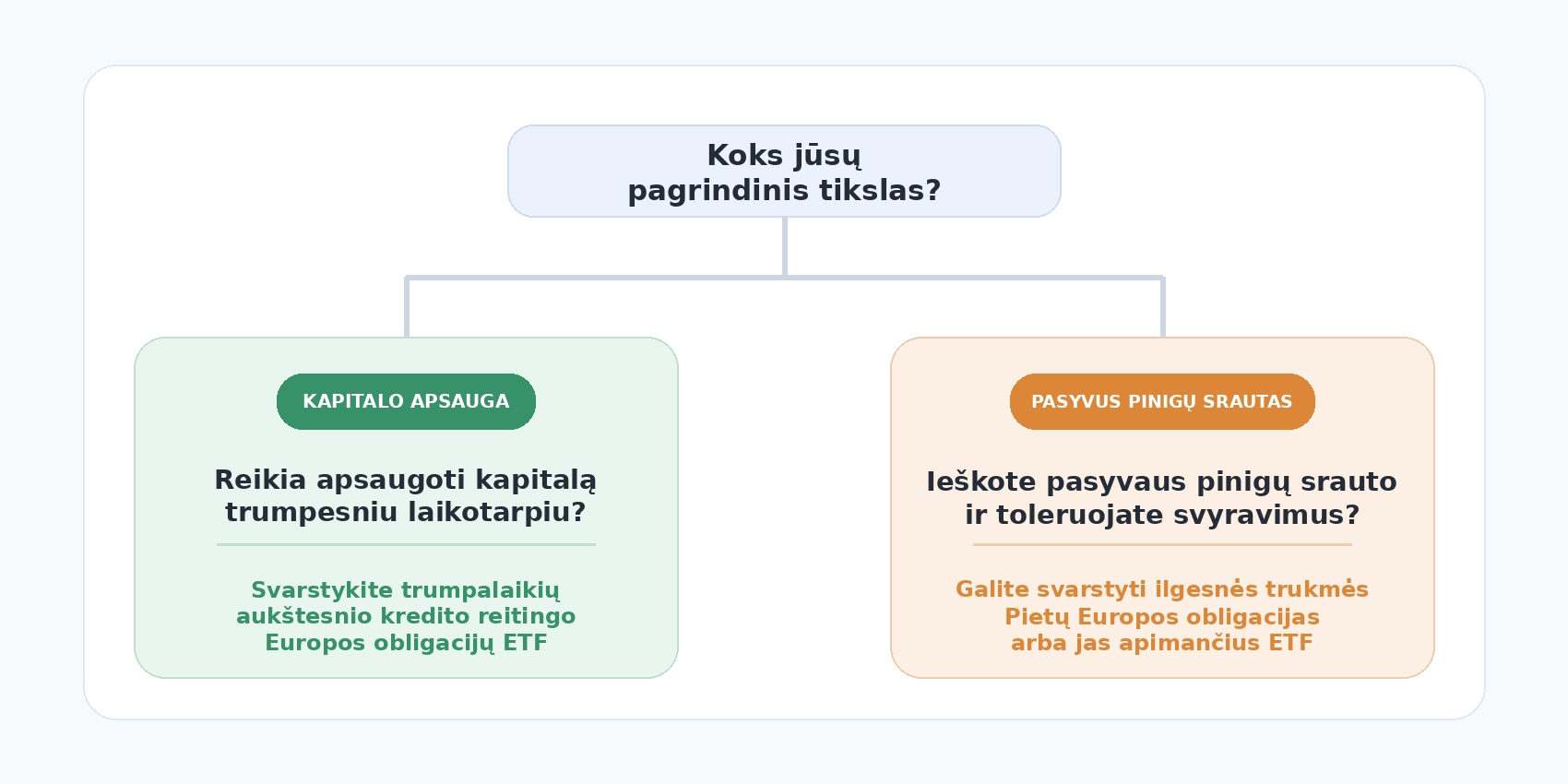 Sprendimų schema su klausimu „Koks jūsų pagrindinis tikslas?“. Viena kryptis skirta kapitalo apsaugai trumpesniu laikotarpiu ir siūlo svarstyti trumpalaikių aukštesnio kredito reitingo Europos obligacijų ETF, kita kryptis skirta pasyviam pinigų srautui ir siūlo svarstyti ilgesnės trukmės Pietų Europos obligacijas arba jas apimančius ETF.