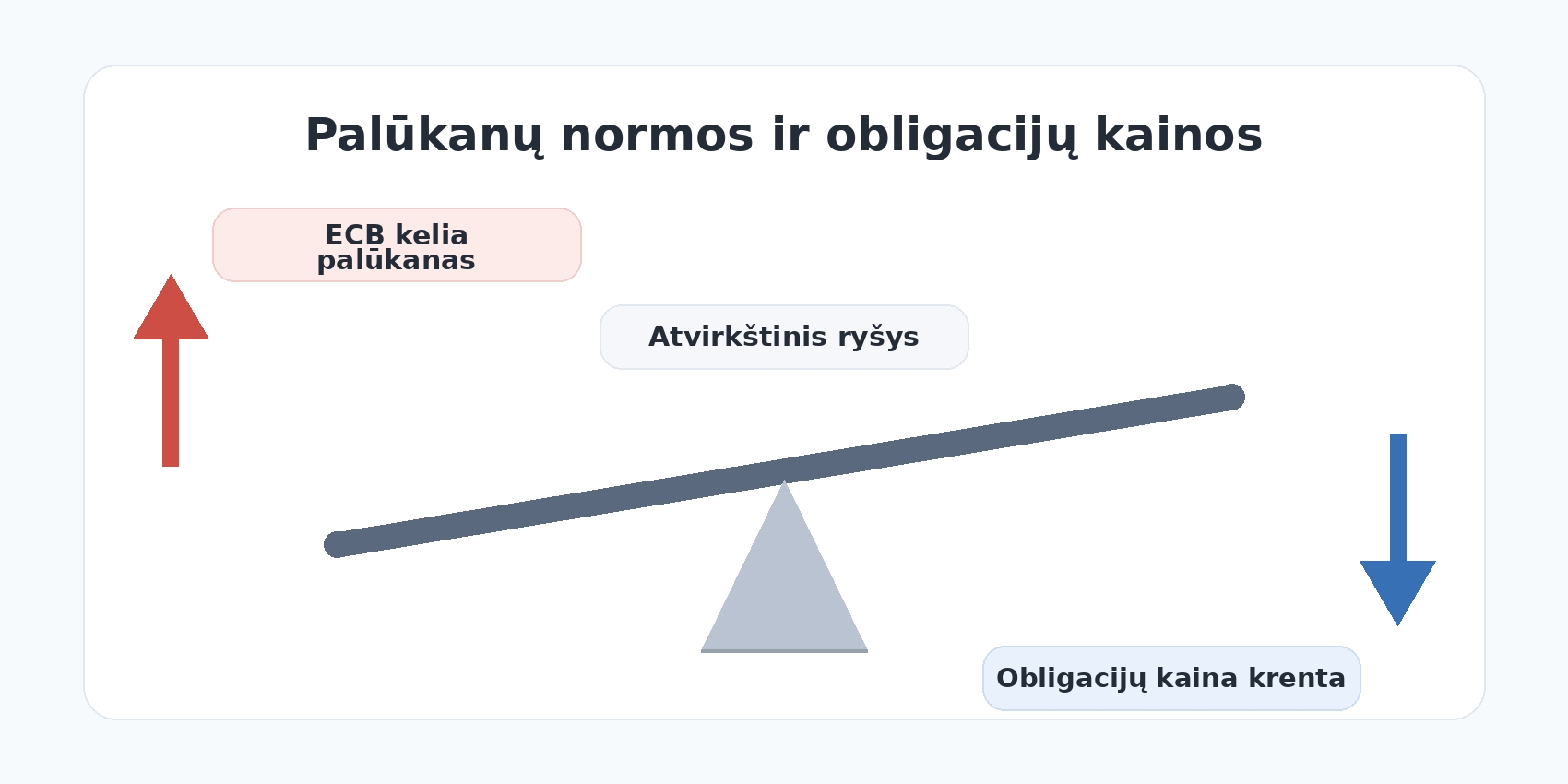 Sūpuoklių schema, rodanti atvirkštinį ryšį tarp palūkanų normų ir obligacijų kainų: kai ECB kelia palūkanas, obligacijų kainos paprastai krenta.