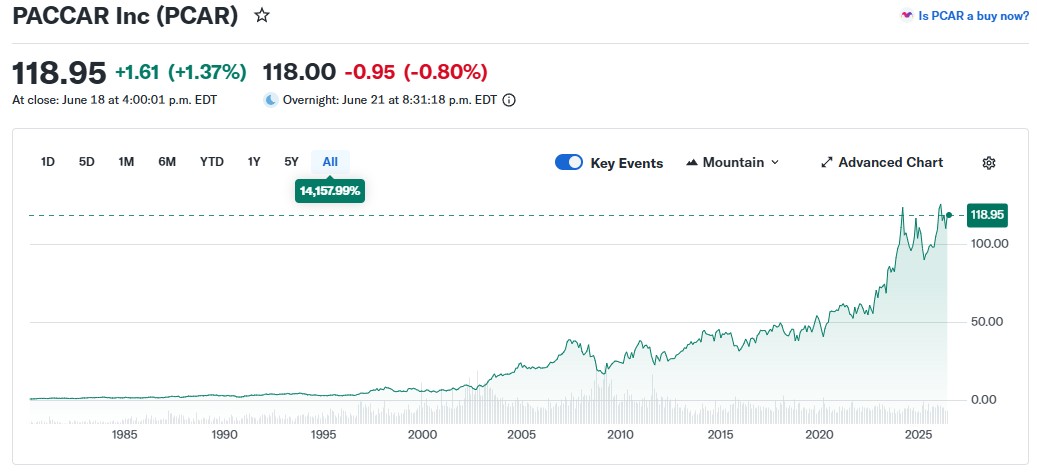 PACCAR Inc. akcijos ilgalaikės kainos grafikas „Yahoo Finance“ platformoje.