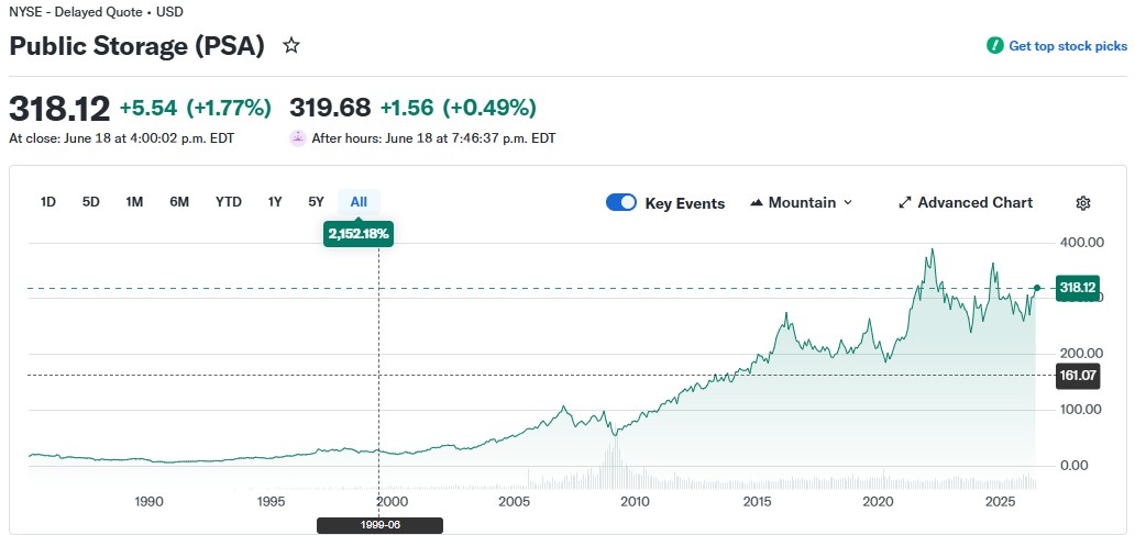 „Yahoo Finance“ grafikas, rodantis Public Storage (PSA) akcijos kainos istoriją ir dabartinę apie 318 USD kainą 2026 m. birželio 18 d.
