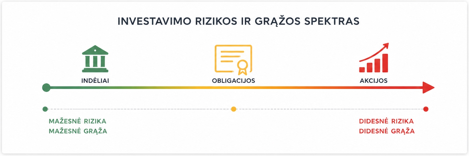 Indėlių, obligacijų ir akcijų rizikos bei grąžos palyginimas.