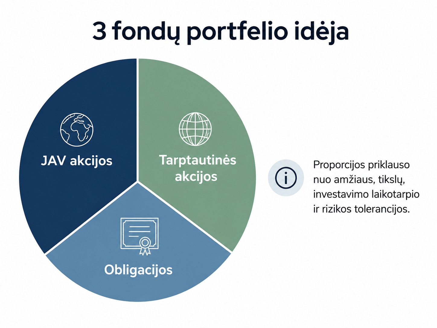 Skritulinė schema, vaizduojanti trijų fondų portfelio idėją: portfelis padalytas į tris dalis – JAV akcijas, tarptautines akcijas ir obligacijas. Šalia pateikta pastaba, kad šių dalių proporcijos priklauso nuo amžiaus, tikslų, investavimo laikotarpio ir rizikos tolerancijos.
