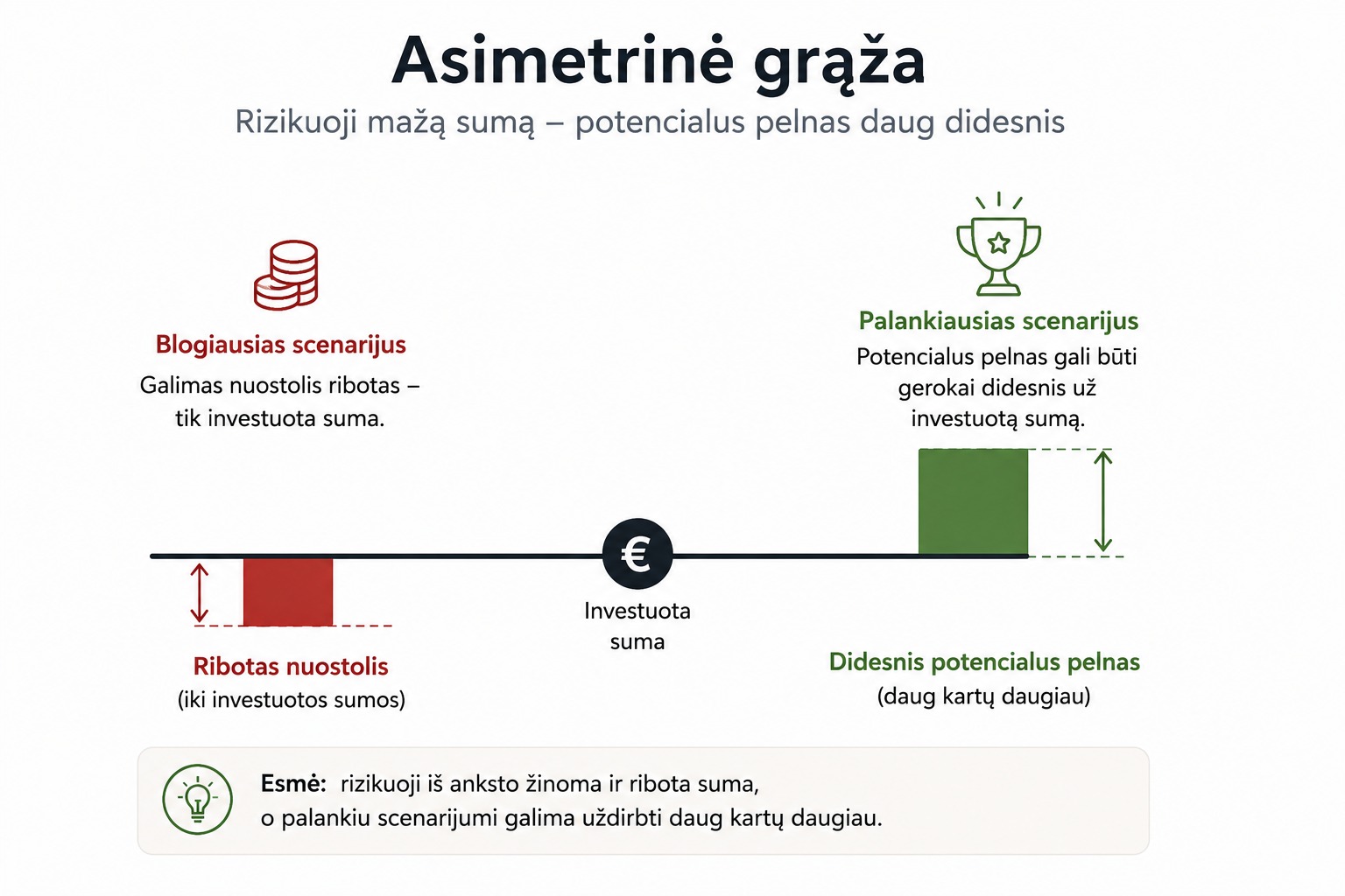Asimetrinės grąžos schema, kurioje ribotas galimas nuostolis lyginamas su gerokai didesniu potencialiu pelnu. Centre pažymėta investuota suma.