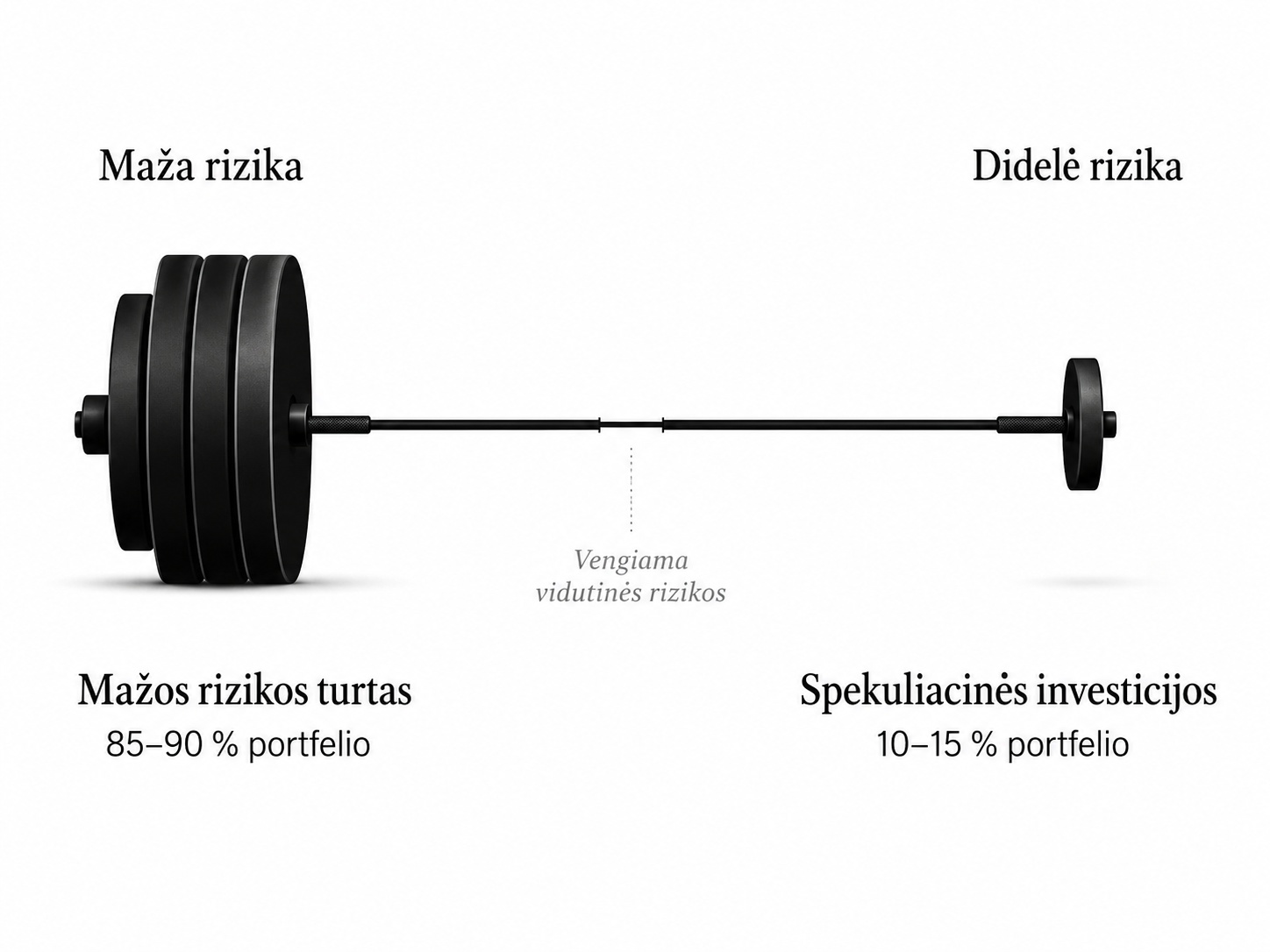 Štangos formos schema, vaizduojanti „barbell“ portfelio logiką: viename gale didelė mažos rizikos turto dalis, kitame gale mažesnė spekuliacinių investicijų dalis, o viduryje pažymėta, kad vidutinės rizikos turto sąmoningai vengiama.