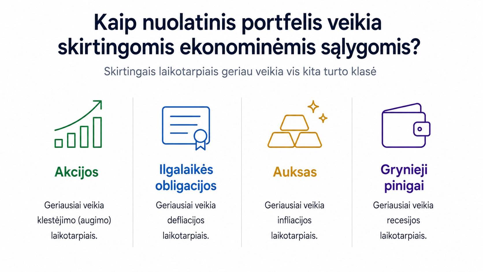 Infografikas, rodantis, kuri turto klasė nuolatiniame portfelyje paprastai geriausiai veikia skirtingomis ekonominėmis sąlygomis: akcijos klestėjimo laikotarpiais, ilgalaikės obligacijos defliacijos metu, auksas infliacijos laikotarpiais, o grynieji pinigai recesijos metu.