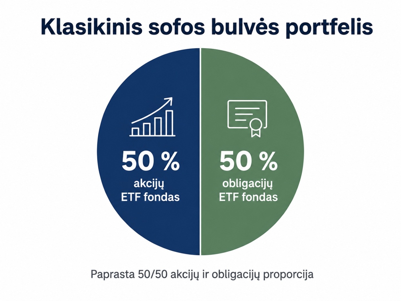 Apskritiminė diagrama, rodanti klasikinį sofos bulvės portfelį: 50 % akcijų ETF fondas ir 50 % obligacijų ETF fondas.