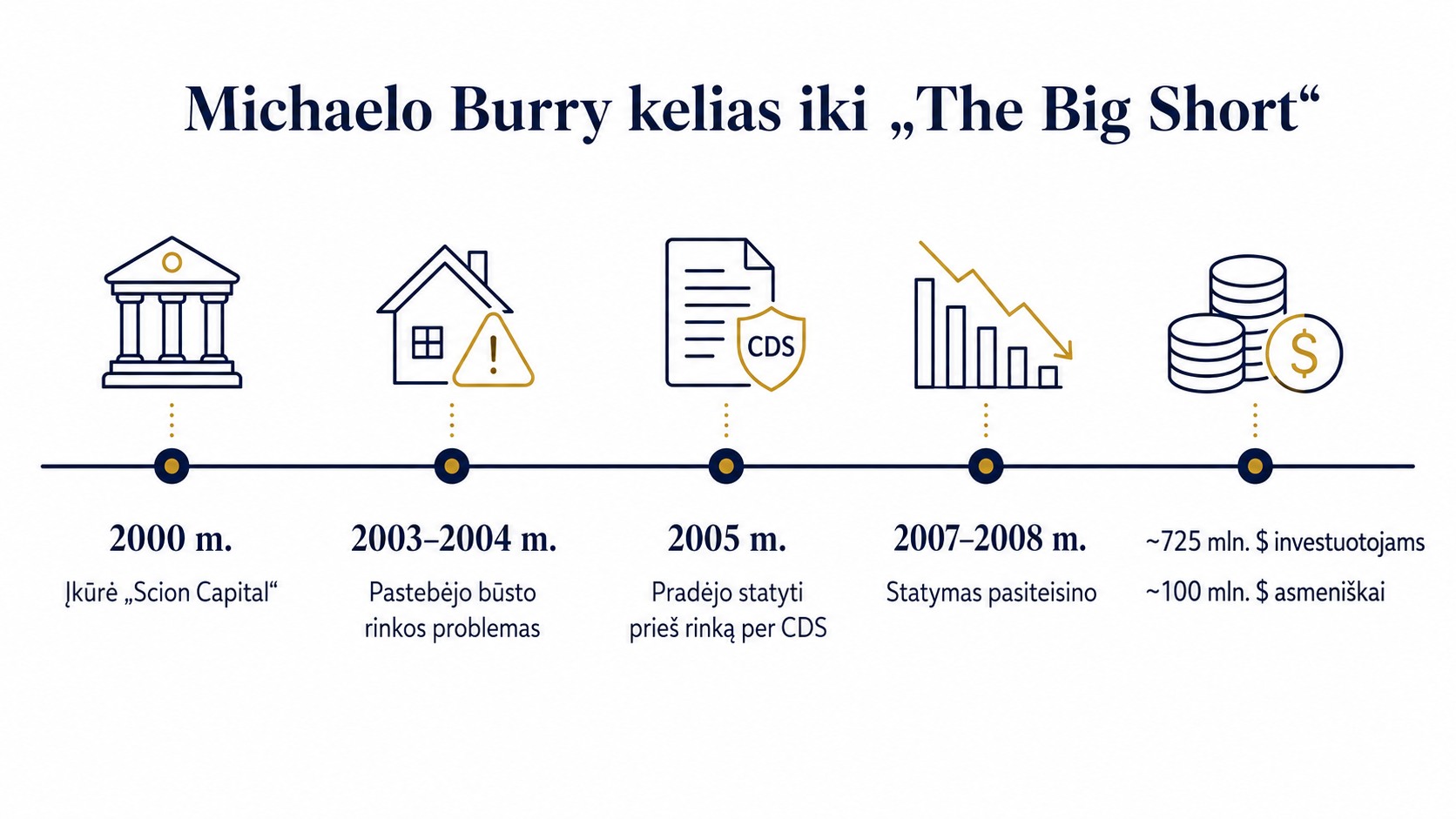 Michaelo Burry kelio iki „The Big Short“ laiko juosta: nuo „Scion Capital“ įkūrimo ir būsto rinkos problemų pastebėjimo iki statymo prieš rinką per CDS ir pelno 2007–2008 m.