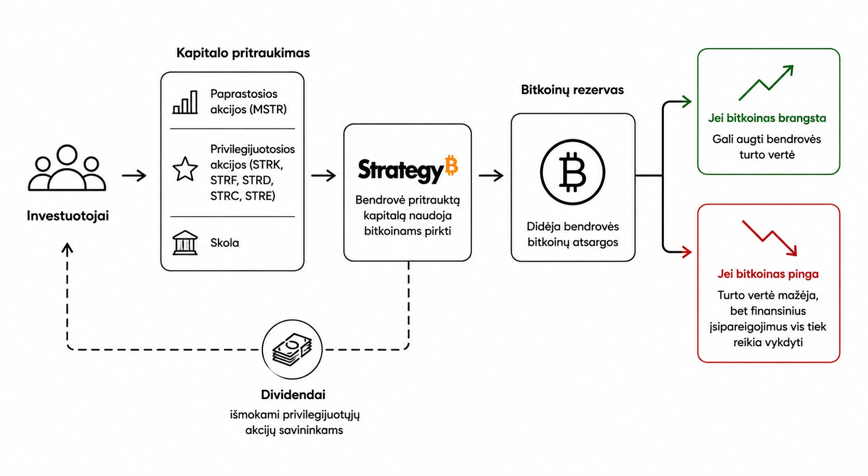 Schema, rodanti „Strategy“ bitkoinų strategiją: bendrovė pritraukia kapitalą leisdama paprastąsias ir privilegijuotąsias akcijas bei naudodama skolą, už šias lėšas perka bitkoinus, o privilegijuotųjų akcijų savininkams moka dividendus. Bitkoinui brangstant gali augti bendrovės turto vertė, o jam pingant finansinius įsipareigojimus vis tiek reikia vykdyti.