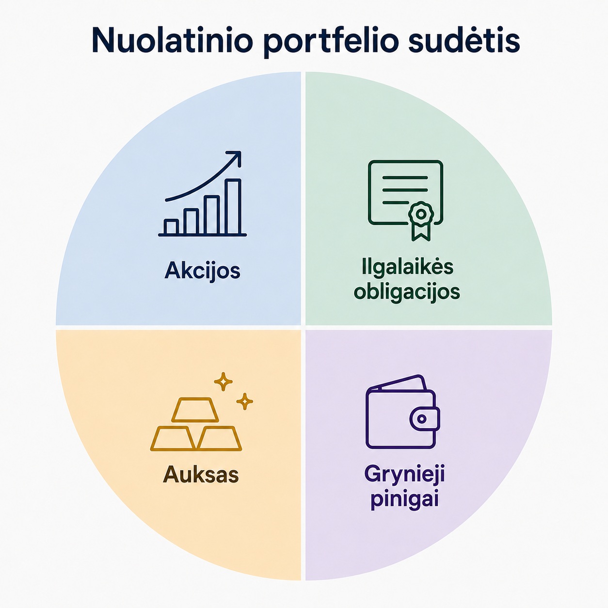 Apskritiminė diagrama, rodanti nuolatinio portfelio sudėtį: akcijos, ilgalaikės obligacijos, auksas ir grynieji pinigai.