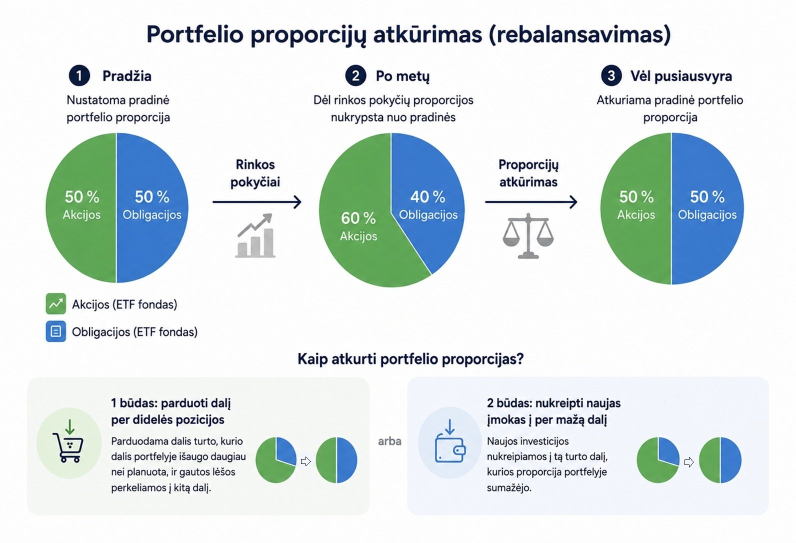 Trijų etapų schema, rodanti sofos bulvės portfelio proporcijų atkūrimą: nuo pradinio 50 % akcijų ir 50 % obligacijų santykio iki 60/40 po rinkos pokyčių ir grįžimo į 50/50, proporcijas atkuriant pardavimu arba naujomis įmokomis.