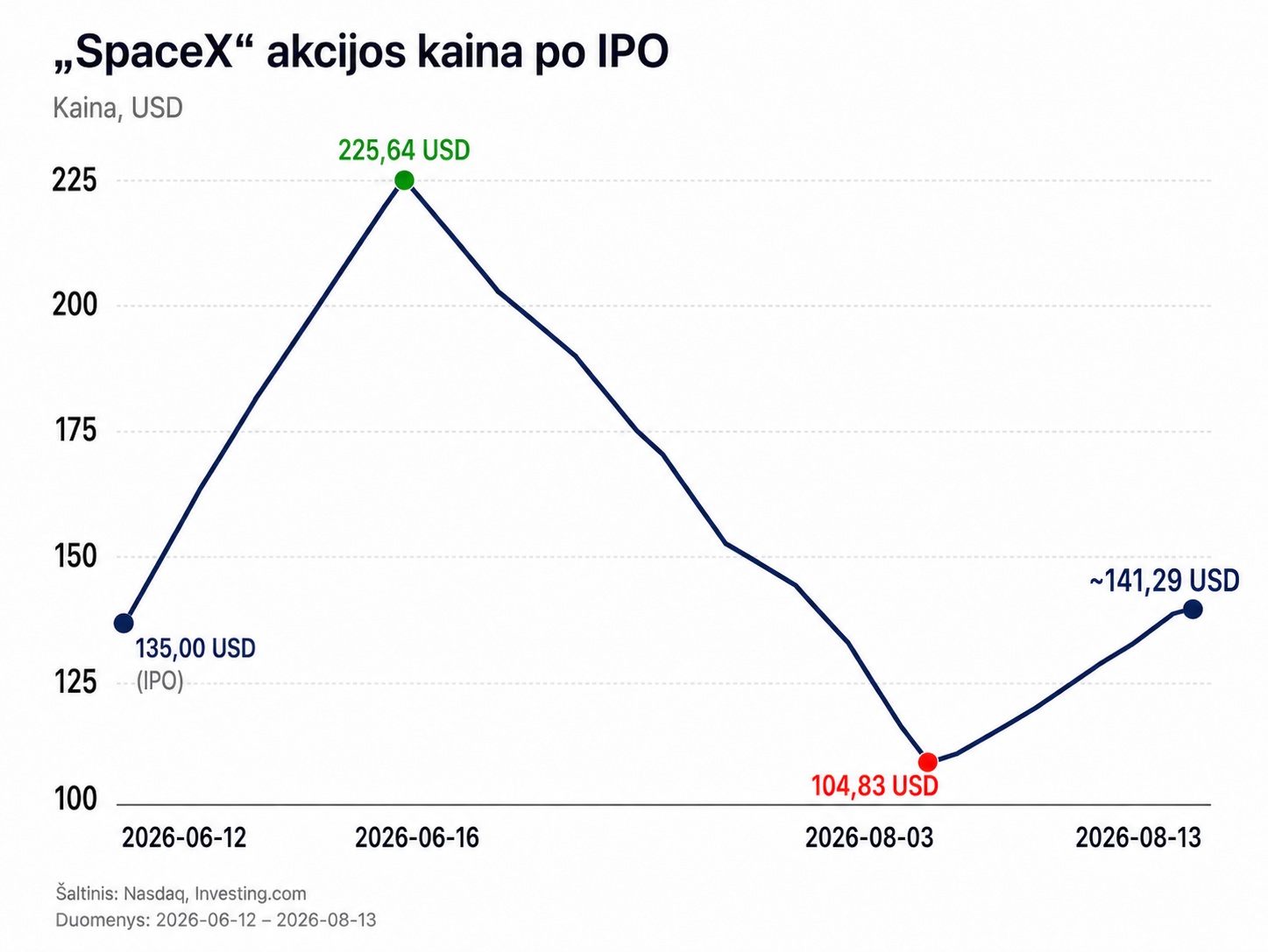 Linijinis grafikas, rodantis „SpaceX“ akcijų kainos pokyčius po IPO nuo 2026 m. birželio 12 d. iki rugpjūčio 13 d.: IPO kaina siekė 135,00 USD, aukščiausia kaina pakilo iki 225,64 USD, vėliau nukrito iki 104,83 USD, o rugpjūčio 13 d. siekė apie 141,29 USD.