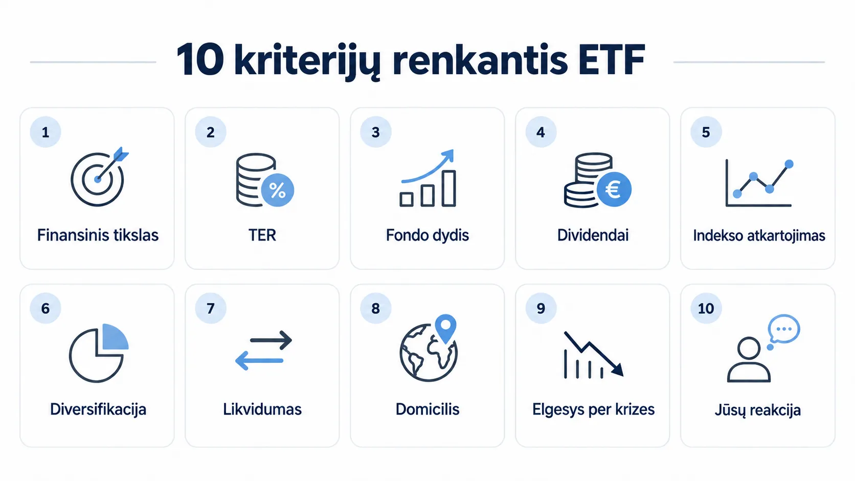 Infografikas „10 kriterijų renkantis ETF“, kuriame 10 kortelių su ikonėlėmis pristato pagrindinius ETF vertinimo kriterijus: finansinį tikslą, TER, fondo dydį, dividendus, indekso atkartojimą, diversifikaciją, likvidumą, domicilį, elgesį per krizes ir investuotojo reakciją.