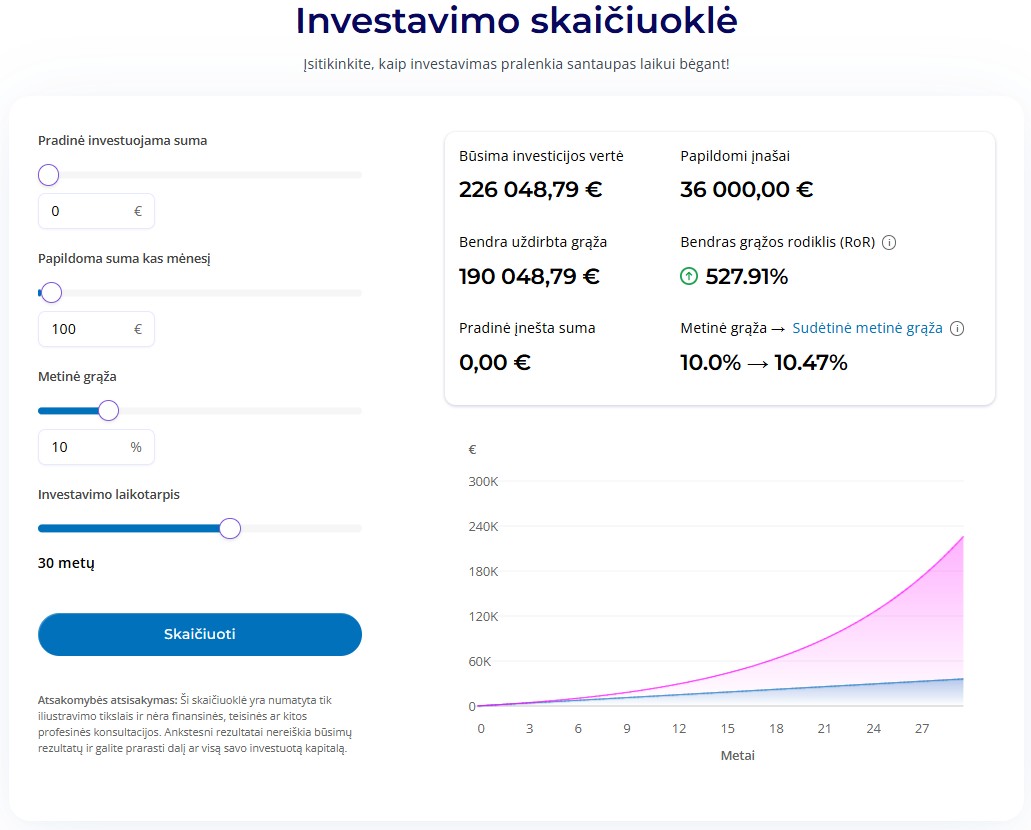 Investavimo skaičiuoklė, rodanti apie 226 049 Eur galutinę sumą investuojant po 100 Eur per mėnesį 30 metų.
